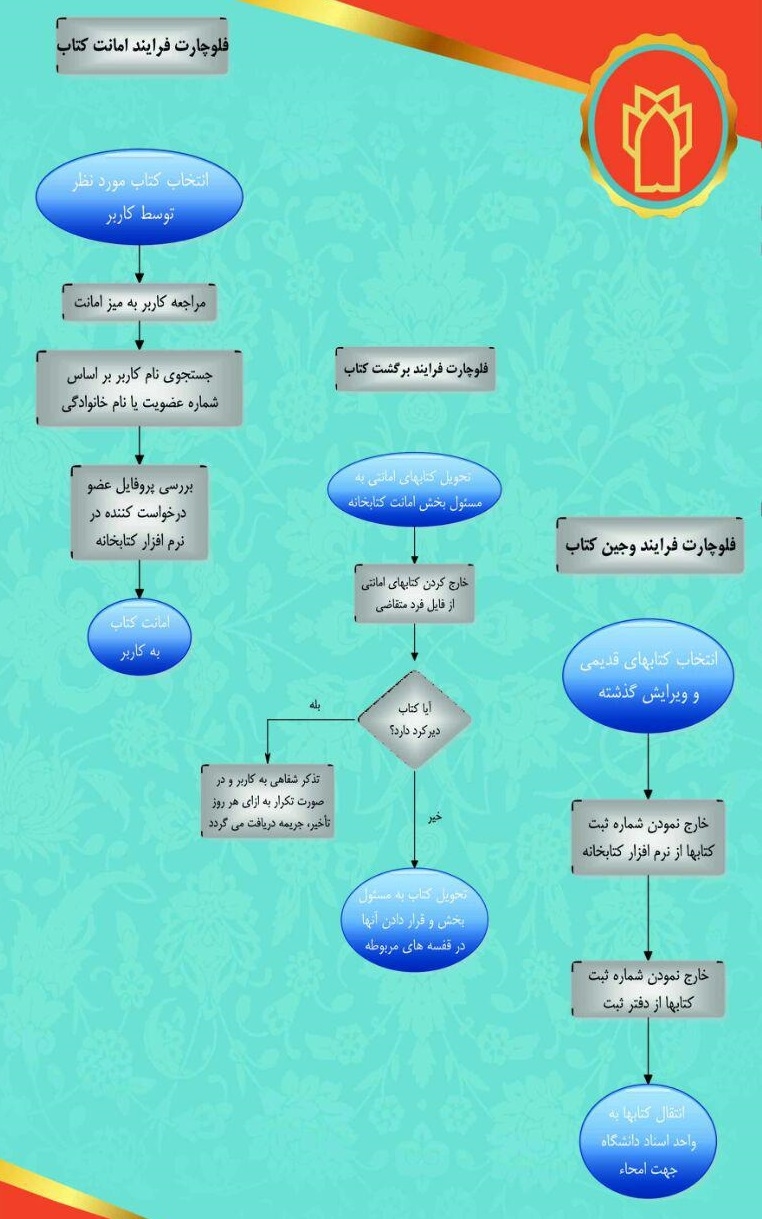 فلوچارت امانت کتاب