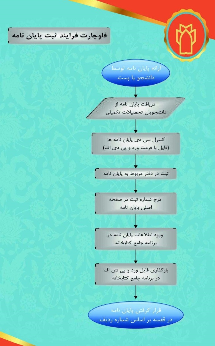 فلوچارت ثبت پایان نامه